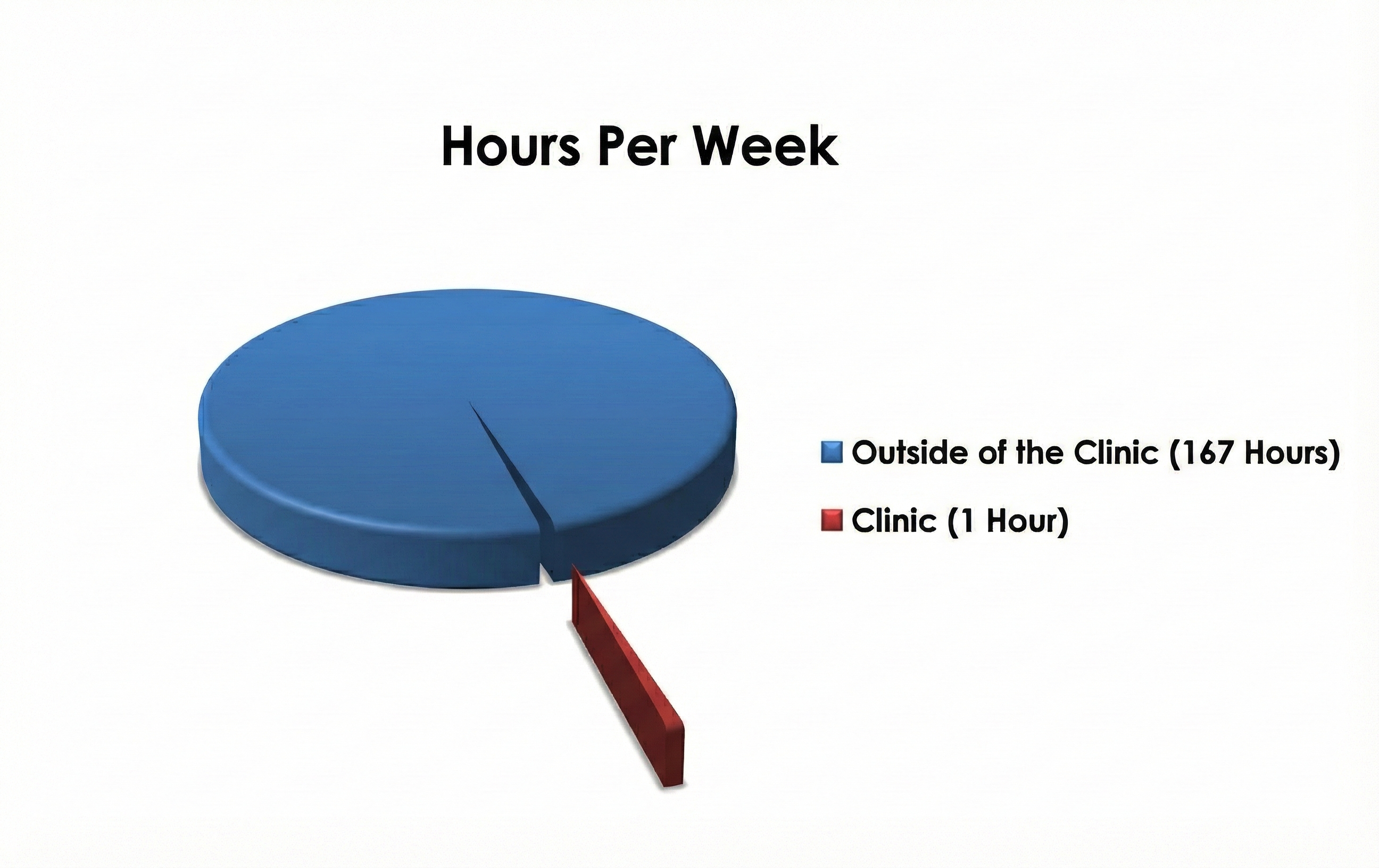 Pie chart showing clinic hours versus non-clinic hours